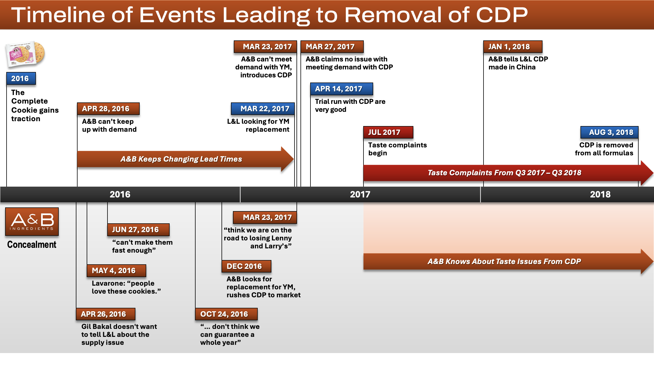 Demonstrative_Timeline_Red_Arrows